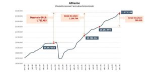 España supera en abril los 21 millones de afiliados a la Seguridad Social
